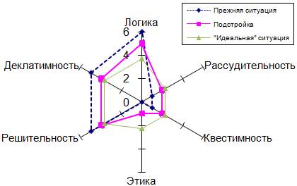Рис. 6. Гармонизация соционической среды в семье